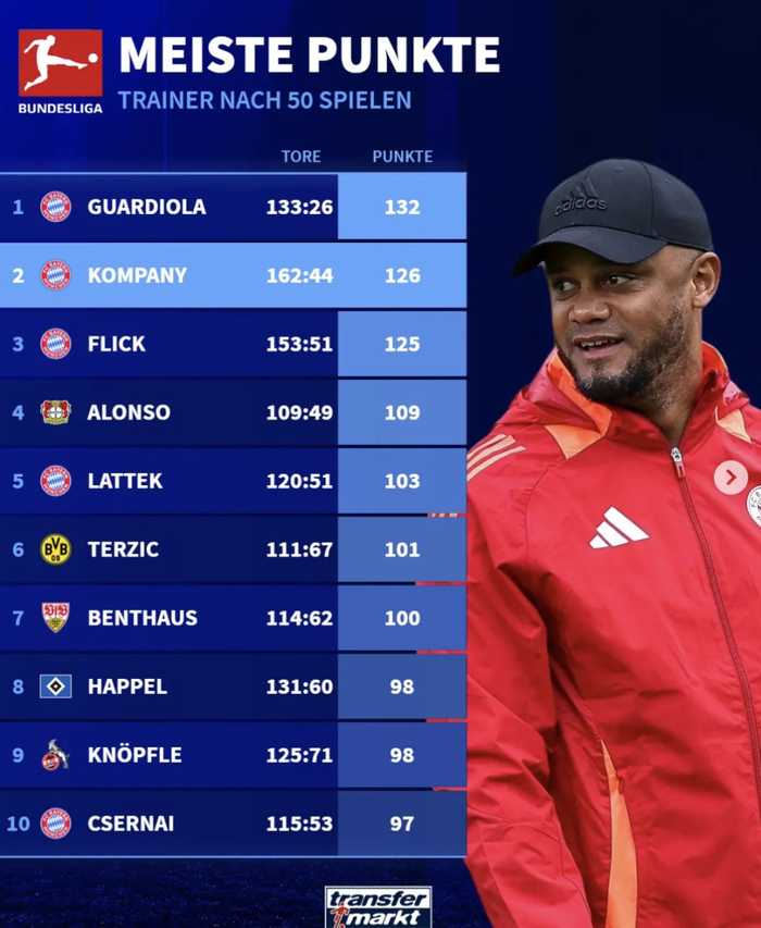 瓜帅亲传大弟子：执教前50场积分第二，从蓝月队长到豪门主帅