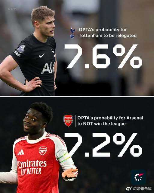 热刺若降级收入或锐减261M英镑，降级概率7.6%