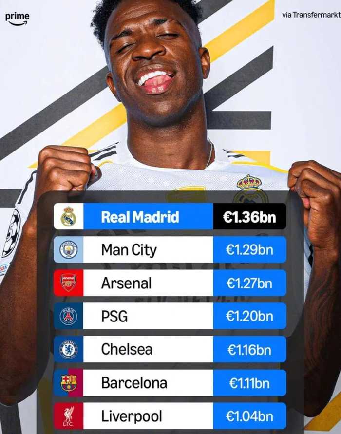 皇马13.6亿欧元领跑足坛7家10亿欧元俱乐部